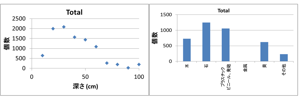 図2：掘り出された埋没物の内訳のグラフ（復興支援プロジェクトSTEP制作による。左図: 深さ　右図: 種類を示す）