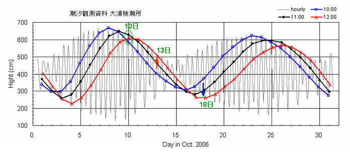Fig.2. Tide level at Oura station (height from a base level)