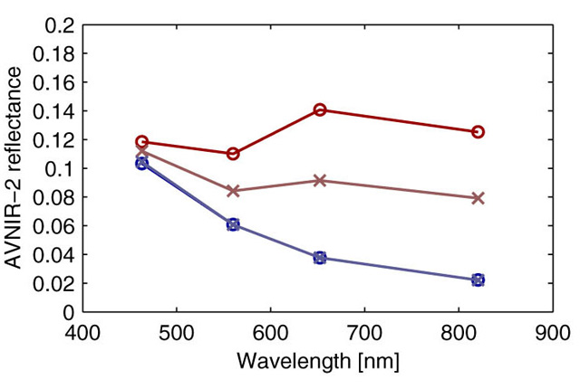 (c) spectral plots at two discoloration (red) and two non-discoloration areas (blue).Horizontal axis shows wavelength and vertical AVNIR-2 reflectance. Circle and cross markers show locations in the left figures.
