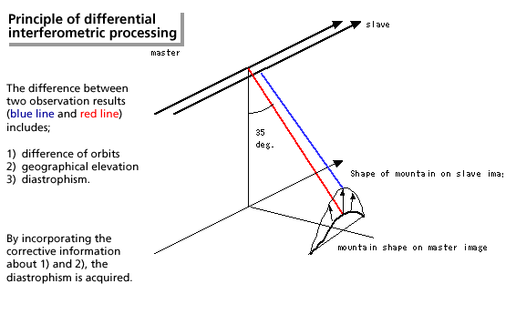 Principle of differential interferometric processing