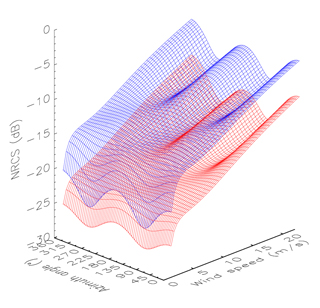 Fig. 3 3D views of the L-band model function at (blue) 30 and (red) 40 degree incidence angles.