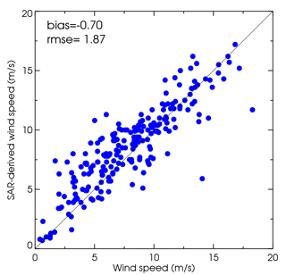 Fig. 4 Scatter plots between the PALSAR-derived wind speeds and buoy measurements.