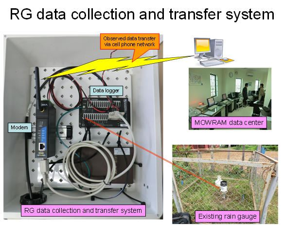 RG data collection and transfer system