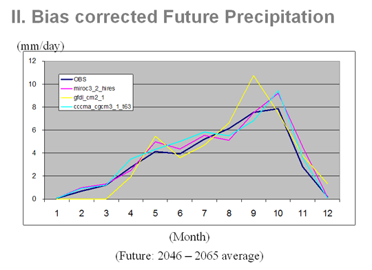 Climate Change Impact on Rainfall: Bias corrected future precipitation