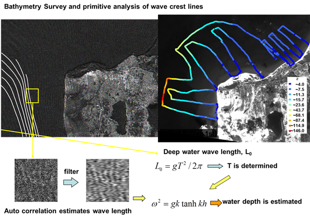 Bathymetry Estimation - Bathymetry Survey and primitive analysis of wave crest lines -