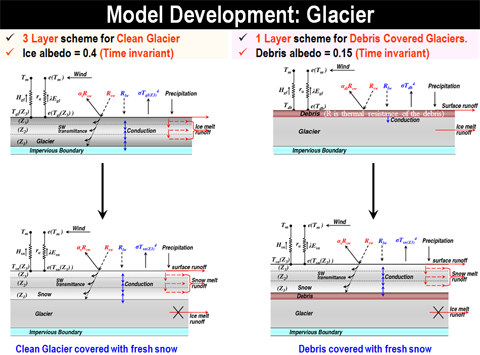 Model Development: Glacier