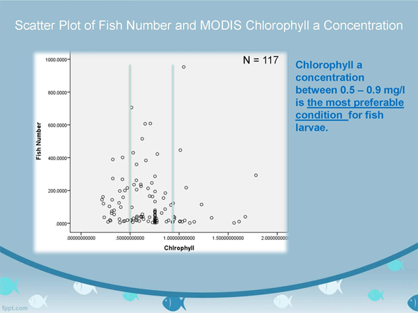 Scatter Plot of Fish Number and MODIS Chlorophyll a Concentration