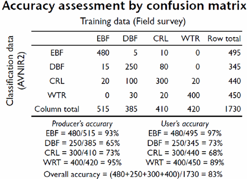 Accuracy Assessment by confusion matrix (Classification data by AVNIR-2, Training data by Field survey)