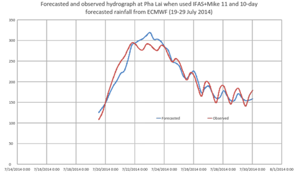 Forcasted and observed hydrograph at Pha Lai when used IFAS+Mike 11 and 10-day forcasted rainfall from ECMWF (19-29 July 2014)
