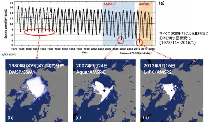 マイクロ波放射計による北極海における海氷面積変化（1978/11 ～ 2016/1）