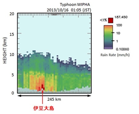 伊豆大島上空を南北に切った降雨構造の鉛直断面