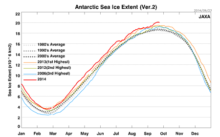 南半球の海氷面積の季節変動（2014年9月23日現在）