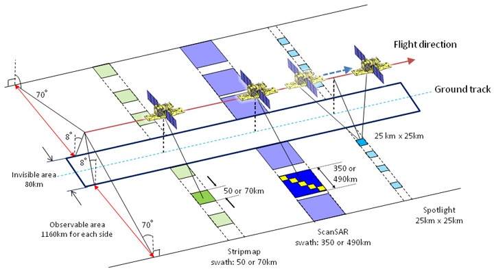 PALSAR-2 Observation mode