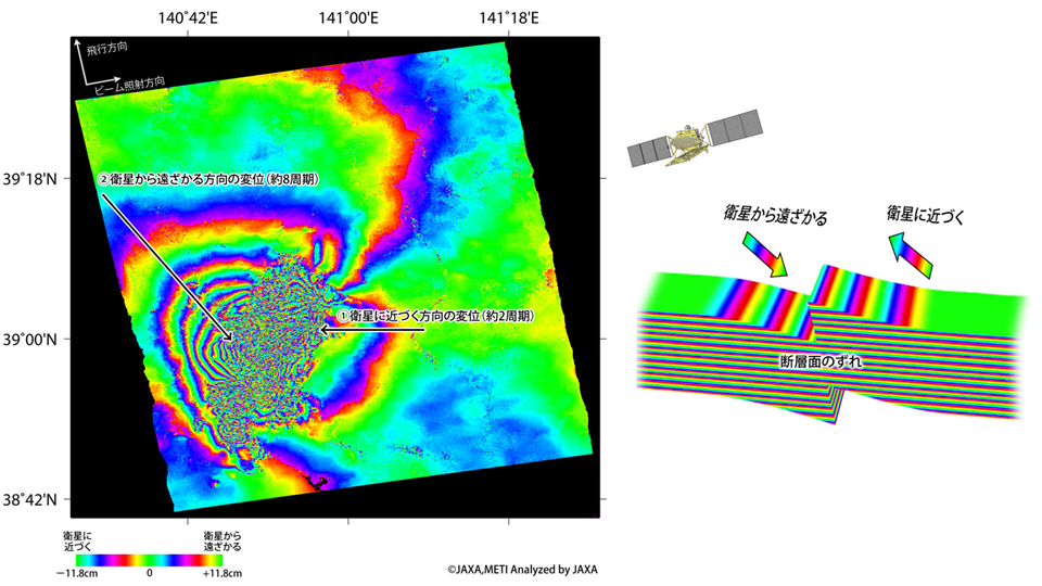図4: 2008年岩手・宮城内陸地震のPALSAR干渉画像と、その解釈。震源の東側では衛星に近づく方向の地殻変動、西側では衛星から遠ざかる方向の地殻変動が起きていることが分かる。