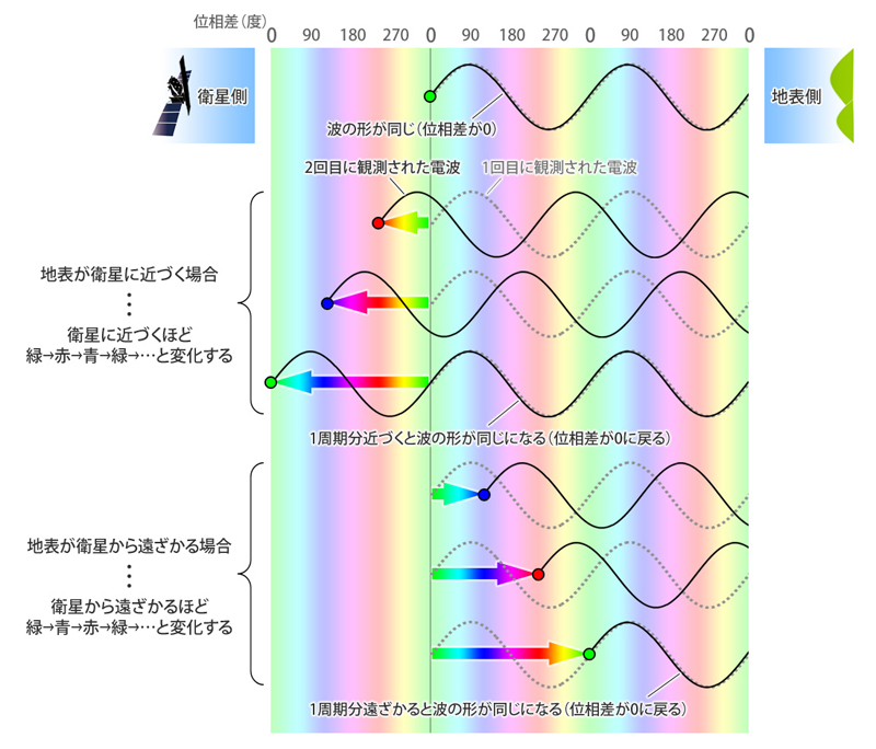 図3: 干渉画像で見られる色と地表の変位の関係を示した模式図。色は2回の観測での位相差を表し、地表が衛星に近づくほど緑→赤→青→緑、衛星から遠ざかるほど、緑→青→赤→緑の順に色が表れる。