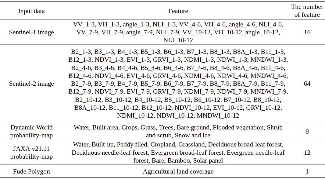 Summary of input data and features.