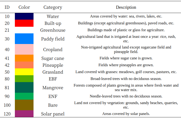 The classification system of HRLULC-Okinawa