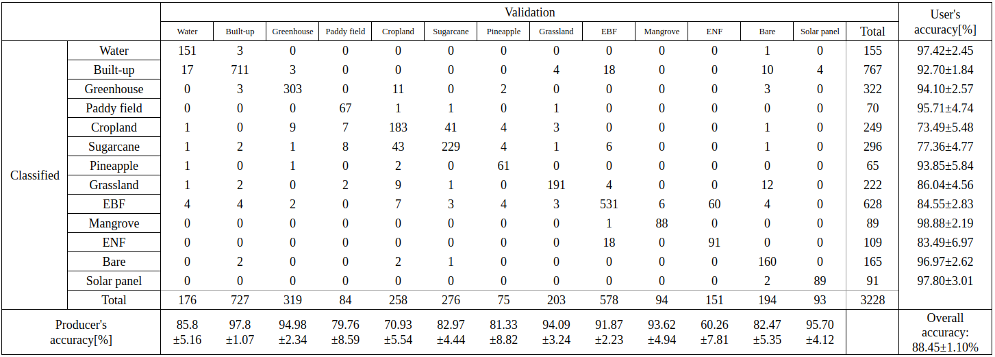 Table 3 The confusion matrix of v23.01