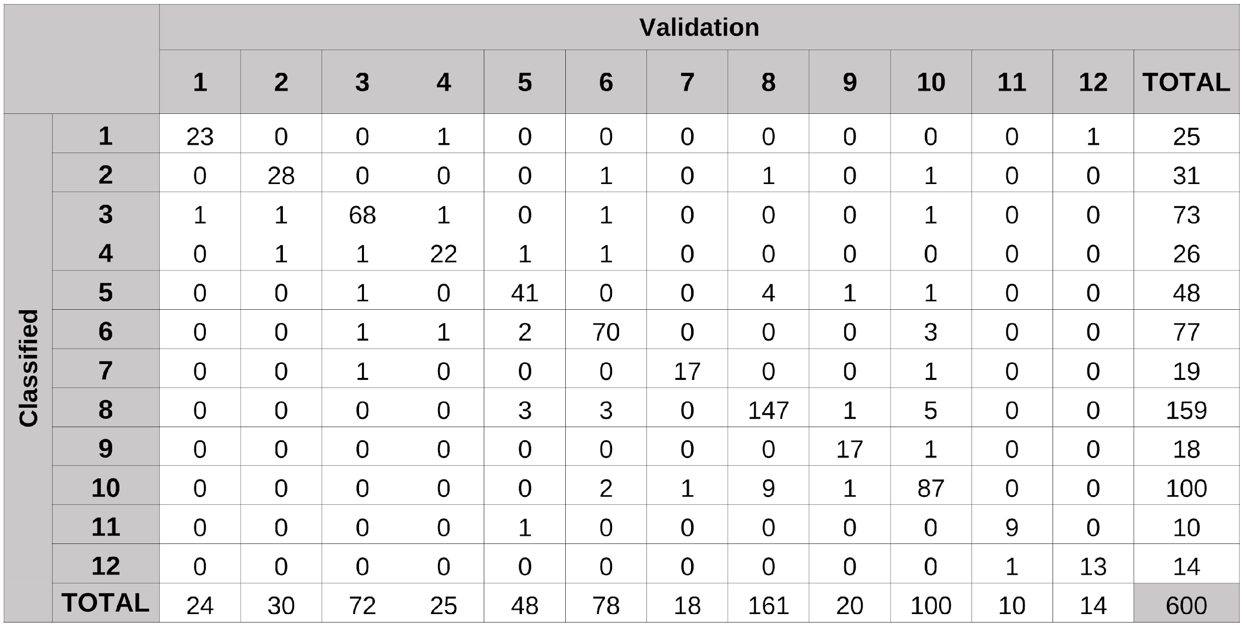Table 1: Error matrix of sample count