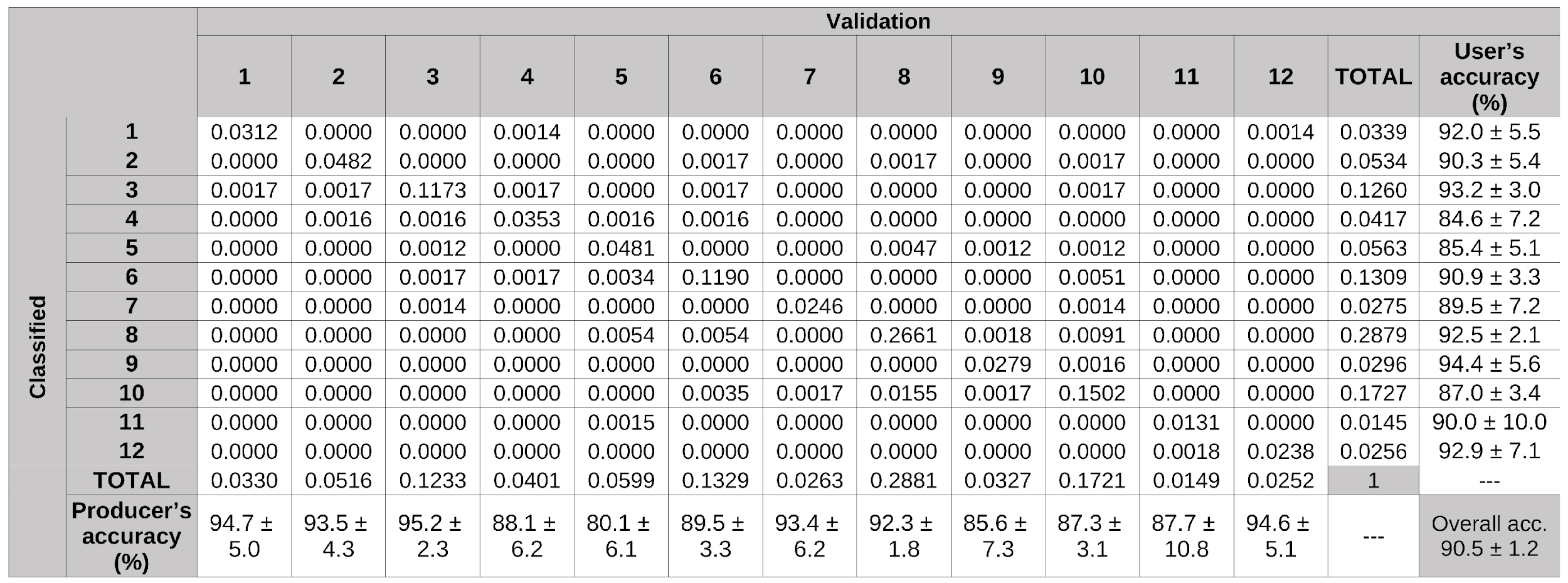Table 2: Error matrix of area proportion