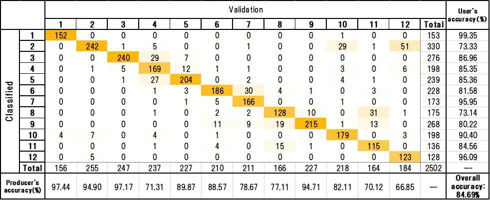 Table 2: Confusion Matrix (v21.03)