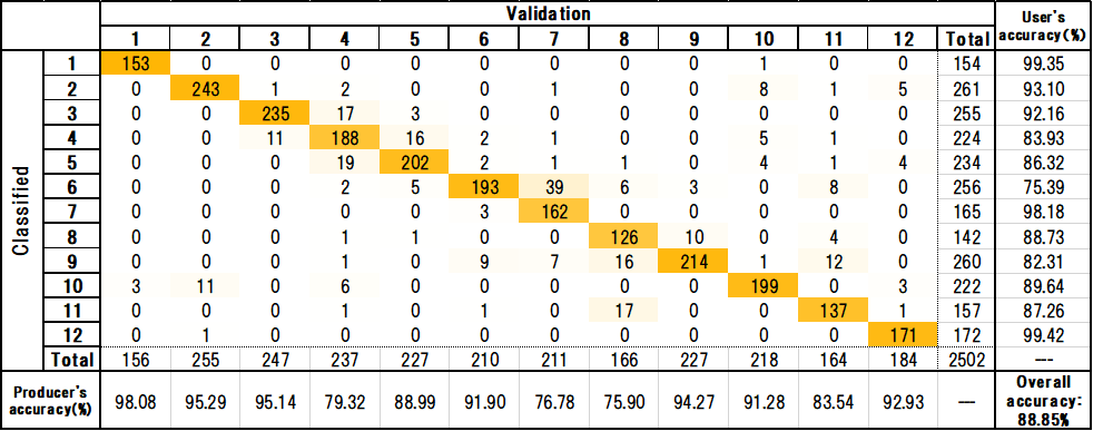 Table 1: Confusion Matrix (v21.11).
