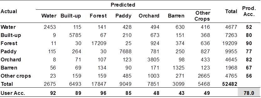 Table 1: Accuracy assessment for LULC map of Vietnam in 2015.