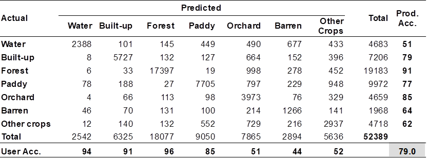 Table 2: Accuracy assessment for LULC map of Vietnam in 2016.