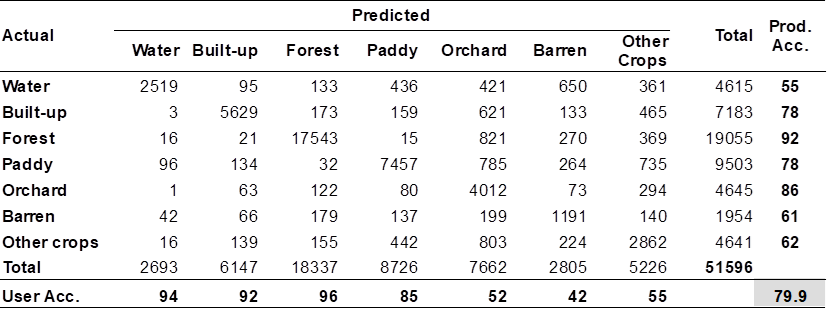 Table 3: Accuracy assessment for LULC map of Vietnam in 2017.