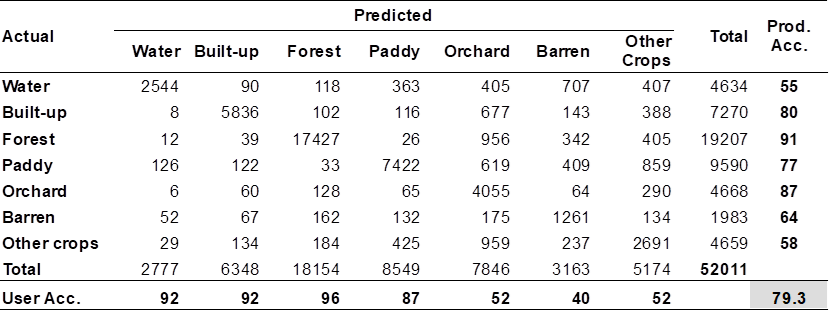 Table 4: Accuracy assessment for LULC map of Vietnam in 2018.