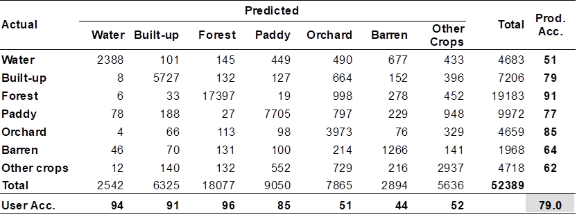 Accuracy assessment for LULC map of Vietnam in 2016