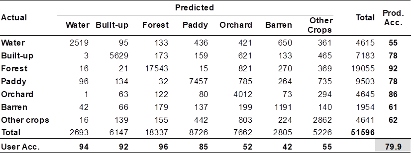 Accuracy assessment for LULC map of Vietnam in 2017