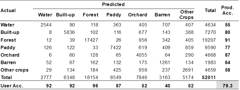 Accuracy assessment for LULC map of Vietnam in 2018
