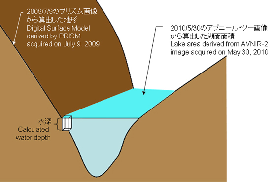 Fig. 6: The schematic view of the water volume calculation of the dammed lake. 