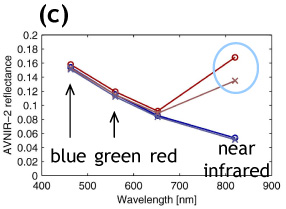(c) spectral plots at two discoloration (red) and two non-discoloration areas (blue). Horizontal axis shows wavelength and vertical AVNIR-2 reflectance. Circle and cross markers show locations in the left figures.