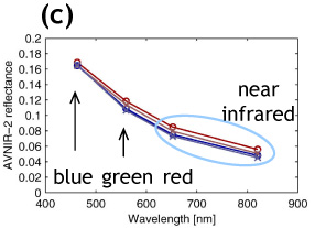 (c) spectral plots at two discoloration (red) and two non-discoloration areas (blue). Horizontal axis shows wavelength and vertical AVNIR-2 reflectance. Circle and cross markers show locations in the left figures.