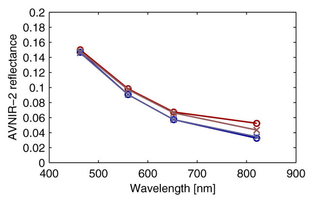 Spectral plots at two discoloration (red) and two non-discoloration areas (blue) on May 21, 2006.