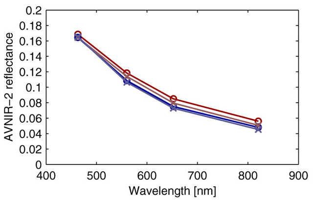 Spectral plots at two discoloration (red) and two non-discoloration areas (blue) on May 24, 2006. Horizontal axis shows wavelength and vertical AVNIR-2 reflectance. Circle and cross markers show locations in the left figures.