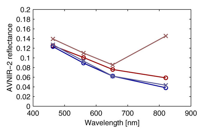 (c) spectral plots at two discoloration (red) and two non-discoloration areas (blue). Horizontal axis shows wavelength and vertical AVNIR-2 reflectance. Circle and cross markers show locations in the left figures.