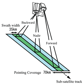 Swath Width(35km) of PRISM