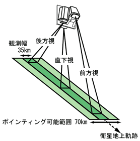PRISM観測幅35km