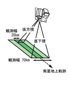 PRISM観測幅70km