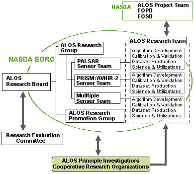 Fig. 1 Tentative concept of ALOS research organizations.