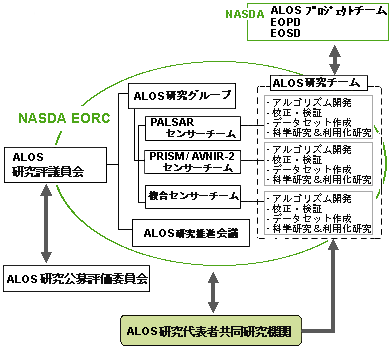 研究体制 組織図