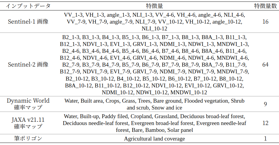 表1 インプットデータおよび特徴量