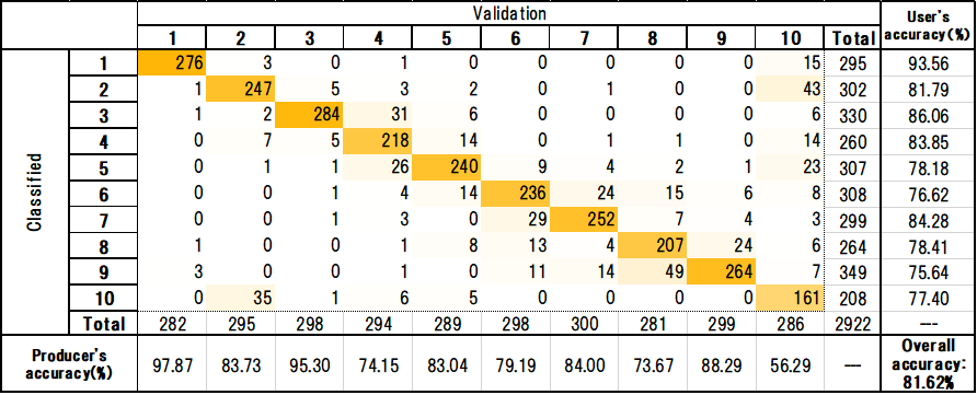 表3 コンフュージョンマトリクス(v18.03)