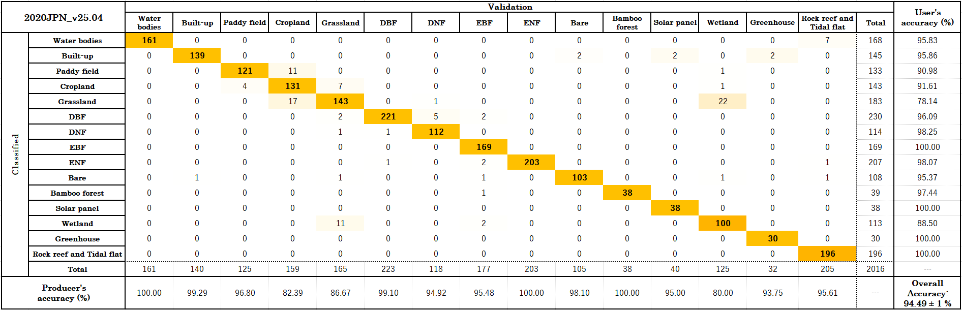 Table 1: Confusion Matrix (2020JPN_v25.04)