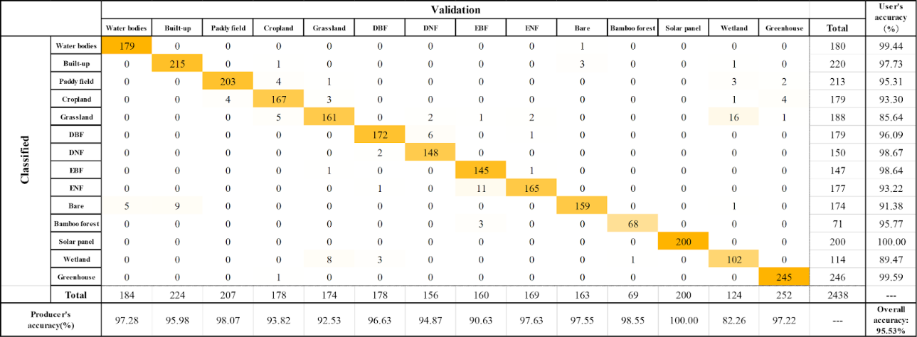 Table 2: Confusion Matrix (2022JPN_v25.04)