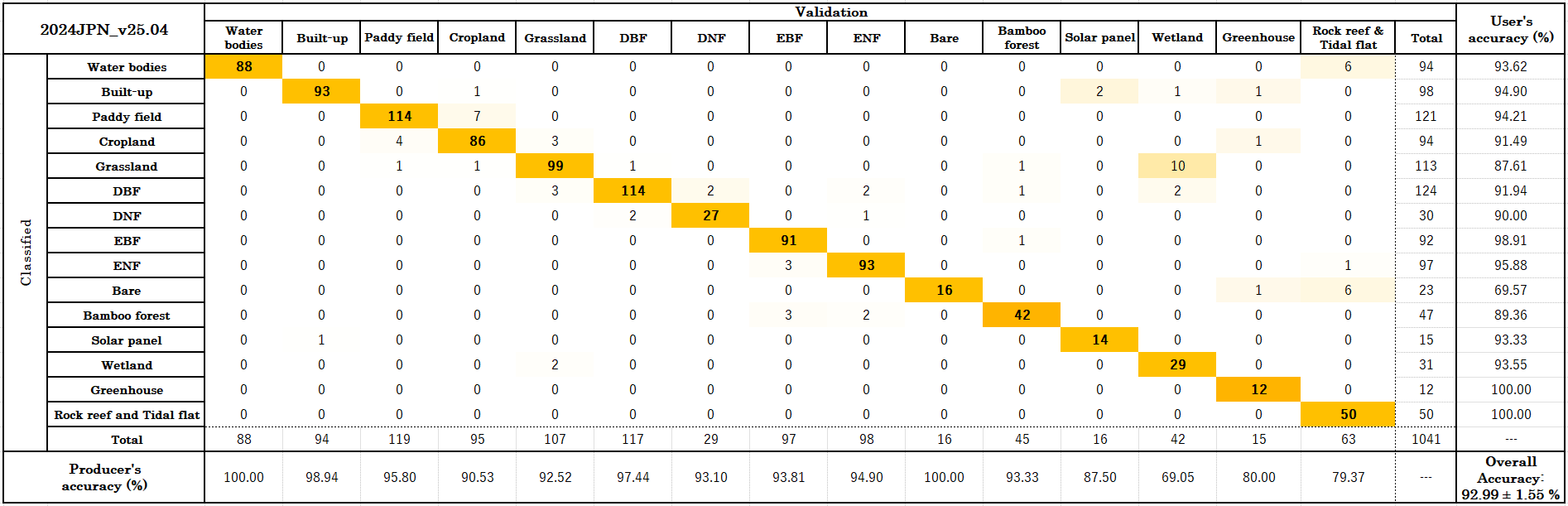 Table 3: Confusion Matrix (2024JPN_v25.04)