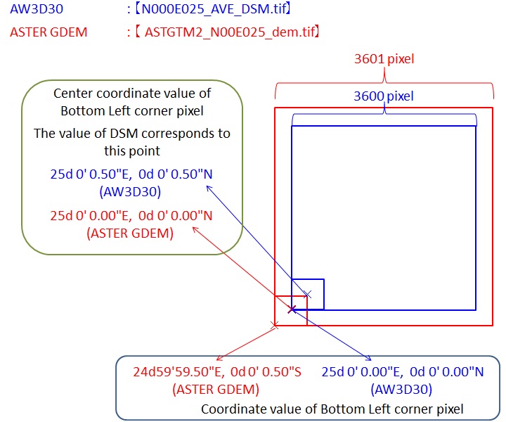 AW3D30とASTER GDEMのグリッドの概念の違い
